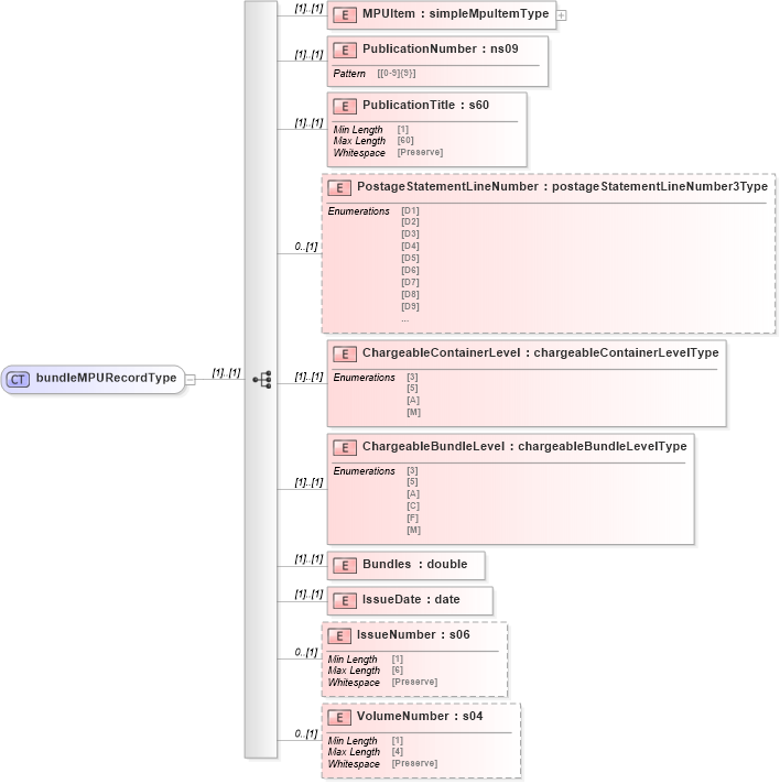 XSD Diagram of bundleMPURecordType in schema mailxml_120308_xsd (Mail.XML - Mailing supply chain)