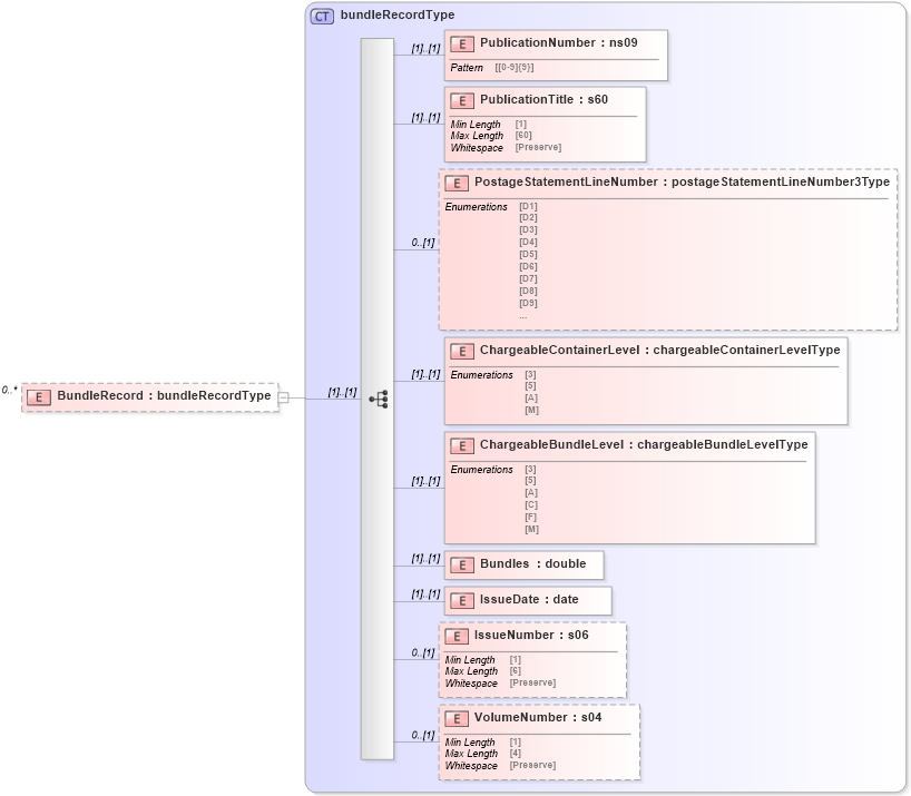 XSD Diagram of BundleRecord in schema mailxml_120308_xsd (Mail.XML - Mailing supply chain)