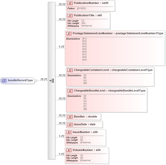 XSD Diagram of bundleRecordType in schema mailxml_120308_xsd (Mail.XML - Mailing supply chain)