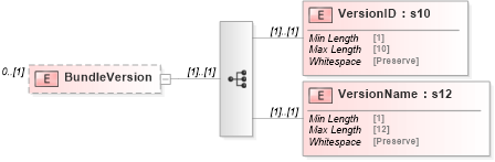 XSD Diagram of BundleVersion in schema mailxml_120308_xsd (Mail.XML - Mailing supply chain)