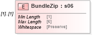 XSD Diagram of BundleZip in schema mailxml_120308_xsd (Mail.XML - Mailing supply chain)
