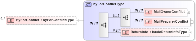 XSD Diagram of ByForConflict in schema mailxml_120308_xsd (Mail.XML - Mailing supply chain)
