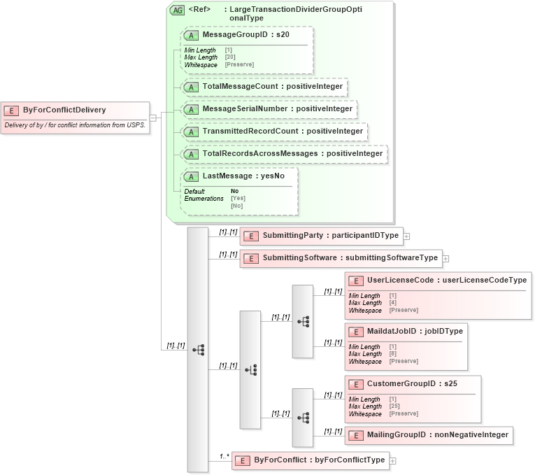 XSD Diagram of ByForConflictDelivery in schema mailxml_120308_xsd (Mail.XML - Mailing supply chain)