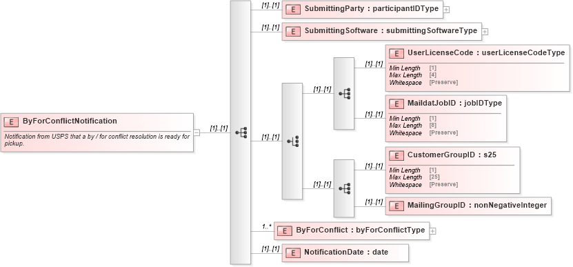 XSD Diagram of ByForConflictNotification in schema mailxml_120308_xsd (Mail.XML - Mailing supply chain)