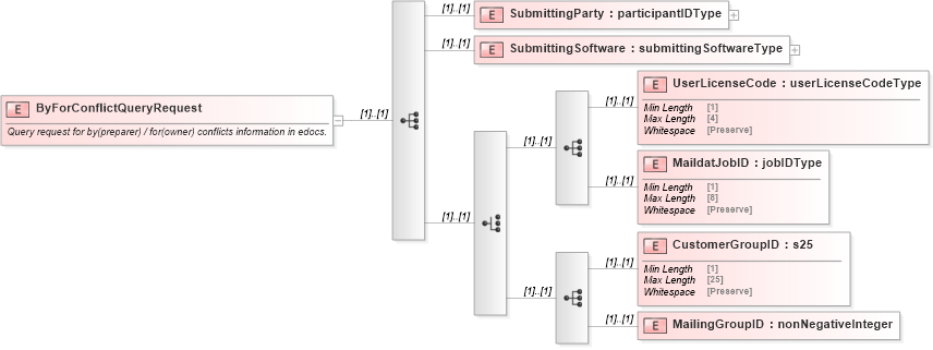 XSD Diagram of ByForConflictQueryRequest in schema mailxml_120308_xsd (Mail.XML - Mailing supply chain)