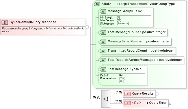 XSD Diagram of ByForConflictQueryResponse in schema mailxml_120308_xsd (Mail.XML - Mailing supply chain)