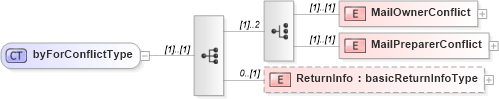 XSD Diagram of byForConflictType in schema mailxml_120308_xsd (Mail.XML - Mailing supply chain)