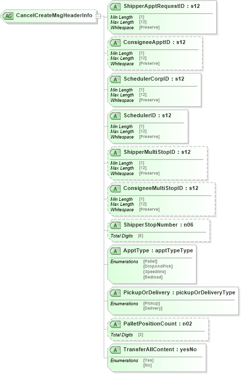 XSD Diagram of CancelCreateMsgHeaderInfo in schema mailxml_120308_xsd (Mail.XML - Mailing supply chain)