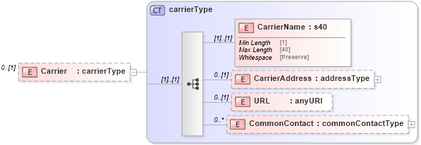 XSD Diagram of Carrier in schema mailxml_120308_xsd (Mail.XML - Mailing supply chain)
