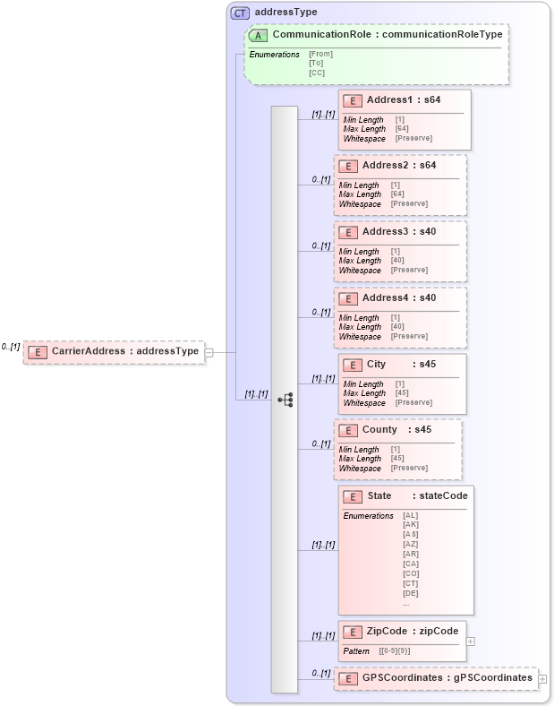 XSD Diagram of CarrierAddress in schema mailxml_120308_xsd (Mail.XML - Mailing supply chain)