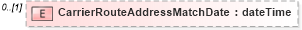 XSD Diagram of CarrierRouteAddressMatchDate in schema mailxml_120308_xsd (Mail.XML - Mailing supply chain)