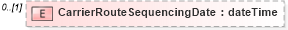 XSD Diagram of CarrierRouteSequencingDate in schema mailxml_120308_xsd (Mail.XML - Mailing supply chain)