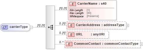 XSD Diagram of carrierType in schema mailxml_120308_xsd (Mail.XML - Mailing supply chain)