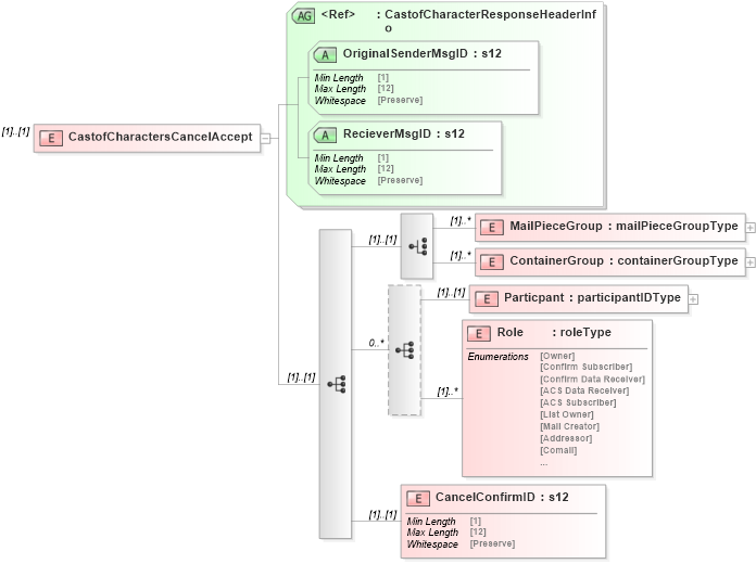 XSD Diagram of CastofCharactersCancelAccept in schema mailxml_120308_xsd (Mail.XML - Mailing supply chain)