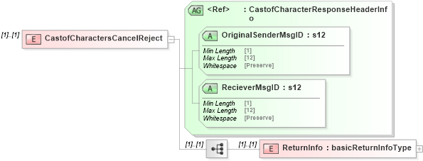 XSD Diagram of CastofCharactersCancelReject in schema mailxml_120308_xsd (Mail.XML - Mailing supply chain)