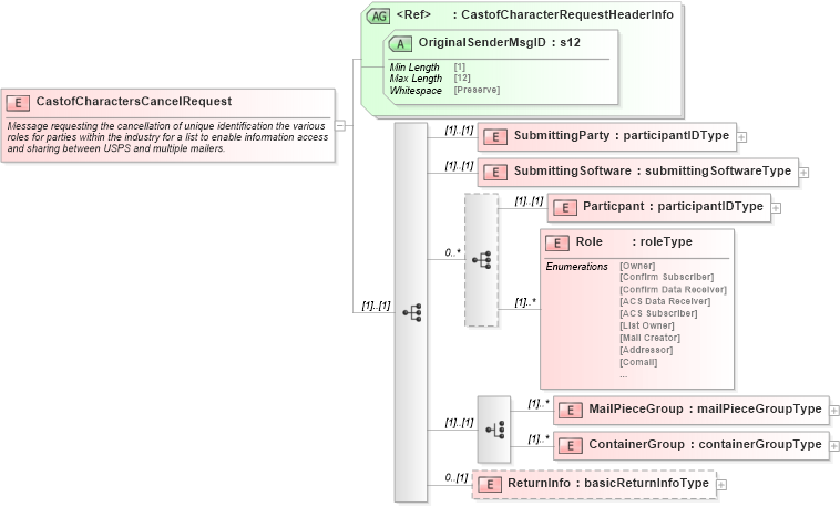 XSD Diagram of CastofCharactersCancelRequest in schema mailxml_120308_xsd (Mail.XML - Mailing supply chain)