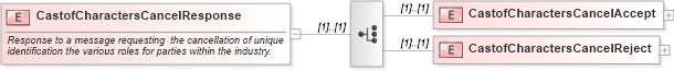 XSD Diagram of CastofCharactersCancelResponse in schema mailxml_120308_xsd (Mail.XML - Mailing supply chain)