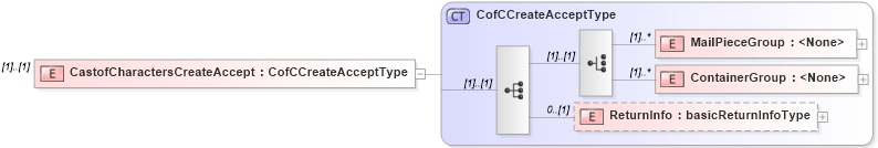 XSD Diagram of CastofCharactersCreateAccept in schema mailxml_120308_xsd (Mail.XML - Mailing supply chain)