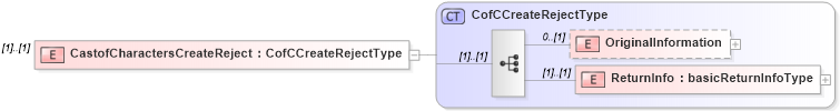 XSD Diagram of CastofCharactersCreateReject in schema mailxml_120308_xsd (Mail.XML - Mailing supply chain)