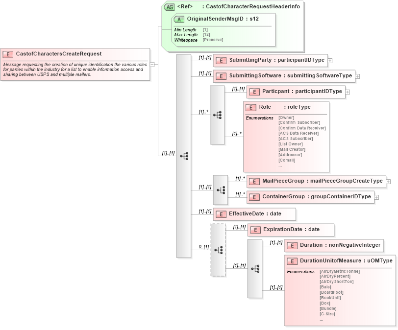 XSD Diagram of CastofCharactersCreateRequest in schema mailxml_120308_xsd (Mail.XML - Mailing supply chain)