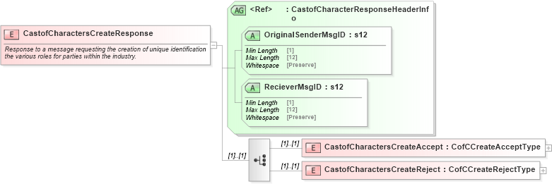 XSD Diagram of CastofCharactersCreateResponse in schema mailxml_120308_xsd (Mail.XML - Mailing supply chain)
