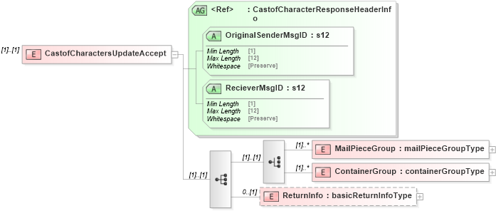 XSD Diagram of CastofCharactersUpdateAccept in schema mailxml_120308_xsd (Mail.XML - Mailing supply chain)