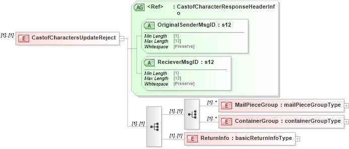XSD Diagram of CastofCharactersUpdateReject in schema mailxml_120308_xsd (Mail.XML - Mailing supply chain)