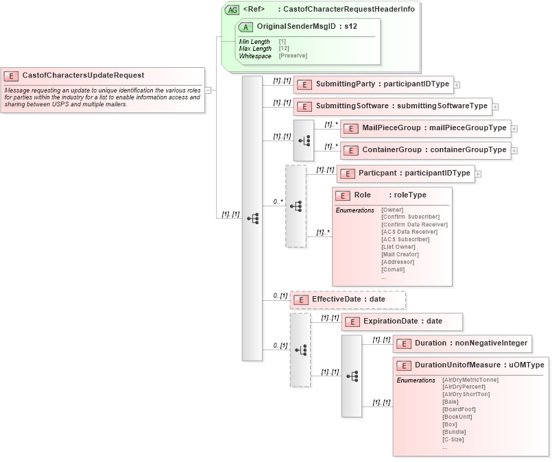 XSD Diagram of CastofCharactersUpdateRequest in schema mailxml_120308_xsd (Mail.XML - Mailing supply chain)