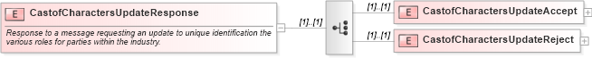 XSD Diagram of CastofCharactersUpdateResponse in schema mailxml_120308_xsd (Mail.XML - Mailing supply chain)
