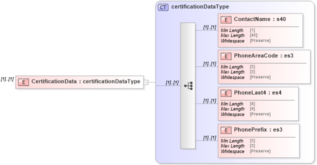 XSD Diagram of CertificationData in schema mailxml_120308_xsd (Mail.XML - Mailing supply chain)