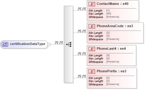 XSD Diagram of certificationDataType in schema mailxml_120308_xsd (Mail.XML - Mailing supply chain)