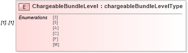 XSD Diagram of ChargeableBundleLevel in schema mailxml_120308_xsd (Mail.XML - Mailing supply chain)