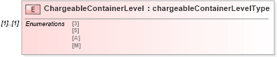 XSD Diagram of ChargeableContainerLevel in schema mailxml_120308_xsd (Mail.XML - Mailing supply chain)
