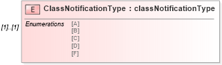 XSD Diagram of ClassNotificationType in schema mailxml_120308_xsd (Mail.XML - Mailing supply chain)