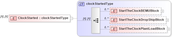 XSD Diagram of ClockStarted in schema mailxml_120308_xsd (Mail.XML - Mailing supply chain)