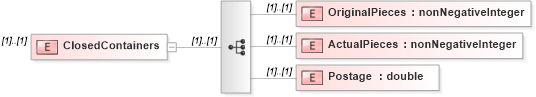 XSD Diagram of ClosedContainers in schema mailxml_120308_xsd (Mail.XML - Mailing supply chain)