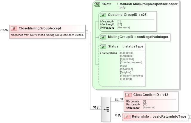 XSD Diagram of CloseMailingGroupAccept in schema mailxml_120308_xsd (Mail.XML - Mailing supply chain)