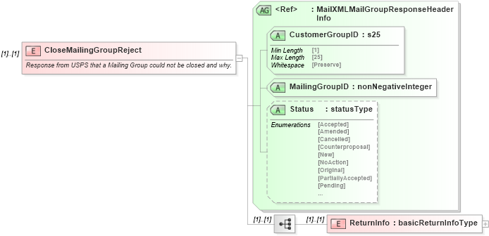 XSD Diagram of CloseMailingGroupReject in schema mailxml_120308_xsd (Mail.XML - Mailing supply chain)