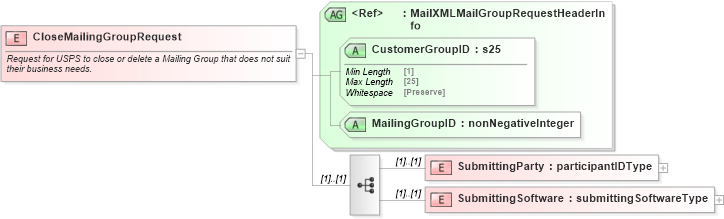 XSD Diagram of CloseMailingGroupRequest in schema mailxml_120308_xsd (Mail.XML - Mailing supply chain)