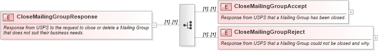 XSD Diagram of CloseMailingGroupResponse in schema mailxml_120308_xsd (Mail.XML - Mailing supply chain)