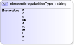 XSD Diagram of closeoutIrregularitiesType in schema mailxml_base_120108_xsd (Mail.XML - Mailing supply chain)