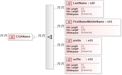 XSD Diagram of COAName in schema mailxml_120308_xsd (Mail.XML - Mailing supply chain)