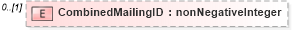 XSD Diagram of CombinedMailingID in schema mailxml_120308_xsd (Mail.XML - Mailing supply chain)