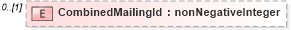 XSD Diagram of CombinedMailingId in schema mailxml_120308_xsd (Mail.XML - Mailing supply chain)