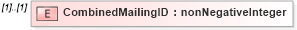 XSD Diagram of CombinedMailingID in schema mailxml_120308_xsd (Mail.XML - Mailing supply chain)