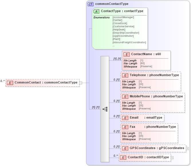 XSD Diagram of CommonContact in schema mailxml_120308_xsd (Mail.XML - Mailing supply chain)
