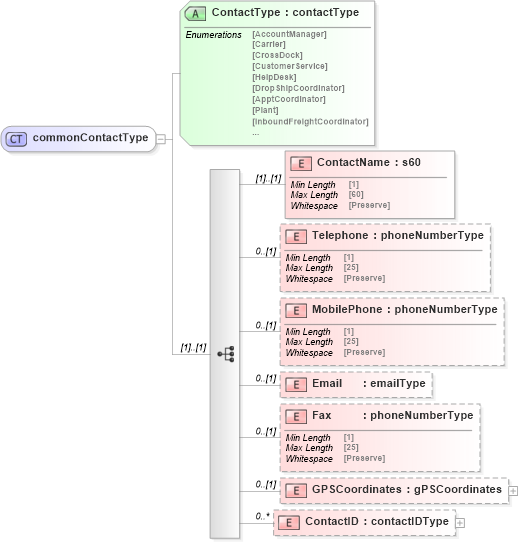 XSD Diagram of commonContactType in schema mailxml_120308_xsd (Mail.XML - Mailing supply chain)