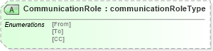 XSD Diagram of CommunicationRole in schema mailxml_120308_xsd (Mail.XML - Mailing supply chain)