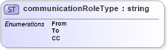 XSD Diagram of communicationRoleType in schema mailxml_base_120108_xsd (Mail.XML - Mailing supply chain)