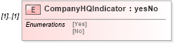 XSD Diagram of CompanyHQIndicator in schema mailxml_120308_xsd (Mail.XML - Mailing supply chain)